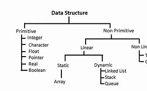 Image result for Classification of Data Structures
