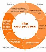 Image result for SEO/PPC SMM