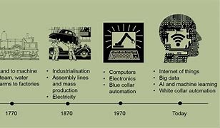 Image result for Technology Revolution Timeline