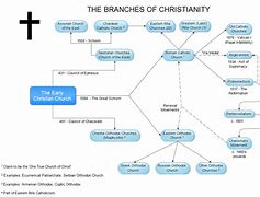 Image result for Christianity Sects