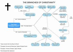 Image result for Different Kinds of Christians