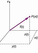 Image result for Vector Coordinate System