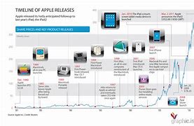 Image result for Apple Company Timeline
