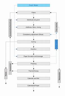 2 Flow Chart Of Paper Production 4 Download Scientific