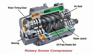 Image result for Screw Type Compressor Diagram