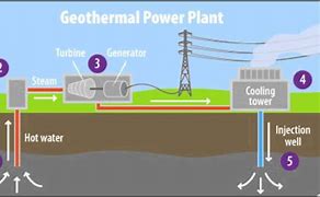 Image result for Geothermal Energy Power Plant Diagram