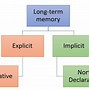 Image result for Stages of Memory Loss