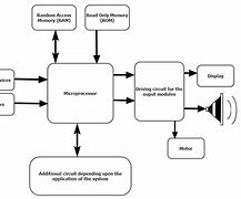 Image result for Structure of Embedded System