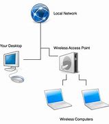 Image result for What Is Wireless Internet Connection