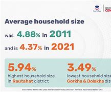 Image result for Average Household Size