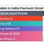 Image result for One Plus India Premium Phone Market Share