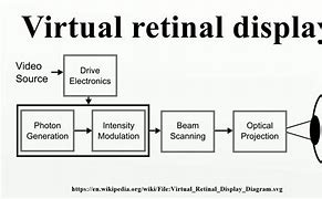 Image result for Virtual Retinal Display
