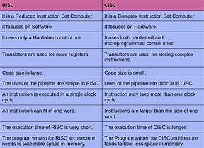 Image result for CISC Instructions