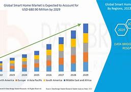 Image result for Market Share Smart Home in VN