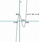 Image result for Cubic Function Graph Formula