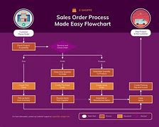 Image result for Customer Order Process Flowchart