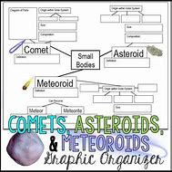 Image result for Comets Asteroids and Meteors Venn Diagram