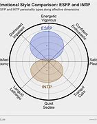 Image result for INTP vs Isfp