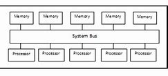 Image result for Horizontal Memory Architecture