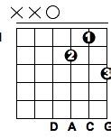 Image result for D7sus4 Guitar Chord