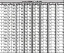 Image result for CBS Draft Value Chart