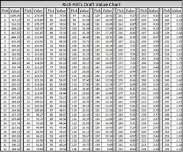 Image result for NFL Draft Slot Value Chart