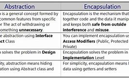 Image result for Encapsulation vs Abstraction in Java