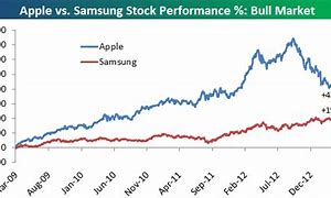 Image result for Apple vs Samsung Market Share