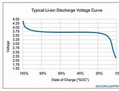 Image result for Phone Battery Graph