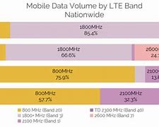 Image result for Bmobile 4G LTE Bands