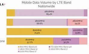 Image result for LTE Band 7