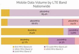 Image result for Verizon 4G Frequency Band Speed