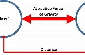 Image result for How Does Mass Affect Gravity