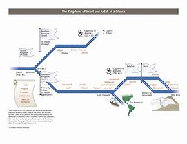 Image result for History of Israel Timeline Chart