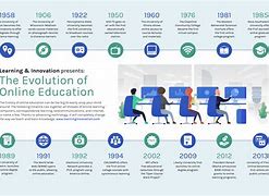 Image result for Timeline of Technology in Education