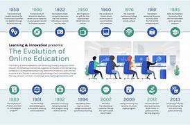 Image result for Timeline of Educational Technology