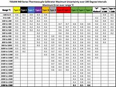Thermocouple Type K Resistance Chart Reviews Of Chart