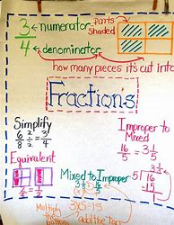 Image result for 4th Grade Math Anchor Charts Fractions