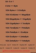 Image result for Computer Byte