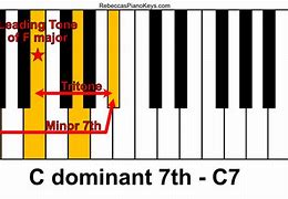 Image result for 7th Chords On Piano
