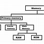 Image result for Basic Computer Memory