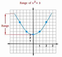 Image result for What Is the Range of This Function