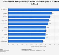 Image result for Average Internet Speed