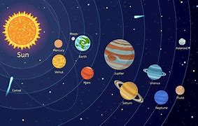 Image result for Solar System Distance Map