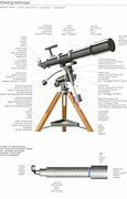Image result for Telescope Labeling