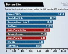 Image result for iPhone Battery Life Comparison Chart 2019