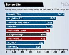 Image result for iPhone Models Battery Comparison