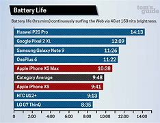 Image result for Cell Phone Battery Life Chart