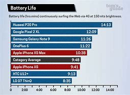 Image result for iPhone Battery Life Comparison