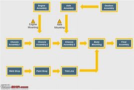 Image result for Car Manufacturing Process Flow Chart.pdf